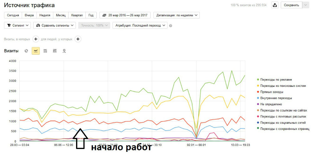 График источников переходов